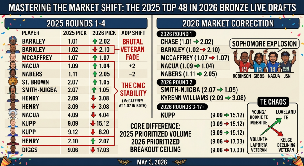 2026 Redraft ADP vs 2025: Which 2025 Studs Held Value?