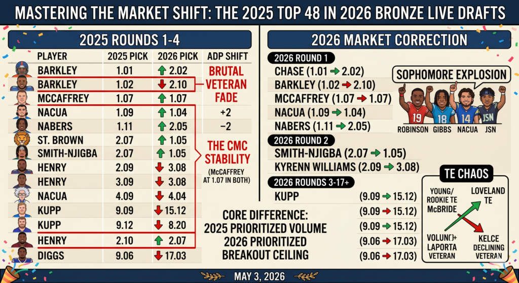 2026 Redraft ADP vs 2025: Which 2025 Studs Held Value?